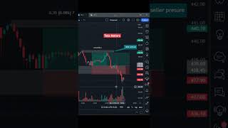 Strong Support & Resistance identify in just 1 minute || Supply & Demand