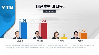 이재명 34%·윤석열 33%...격차 줄며 오차범위 안 접전 / YTN
