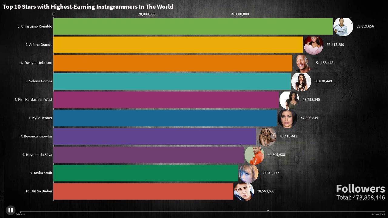 Top 10 Stars with Highest Earning Instagrammers In The World - YouTube