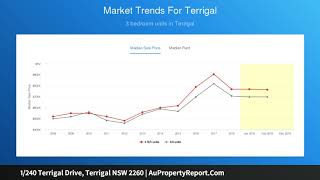 1/240 Terrigal Drive, Terrigal NSW 2260 | AuPropertyReport.Com