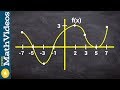 Given fx sketch the first and second derivative graph