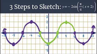 3 Steps to Sketch Advanced - y=-2sin(pi/4(x 2))