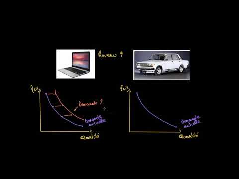 Vidéo: Lequel des éléments suivants est un exemple de bien normal ?