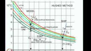 ⁣Mod-01 Lec-09 Model Tests and Ship Resistance Prediction Methods II