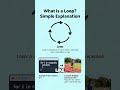What is a Loop? Simple Explanation 🔄 #beginnercode #shorts