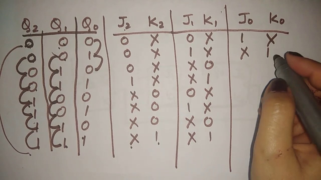 3 bit synchronous counter synchronous counter counters in hindi by