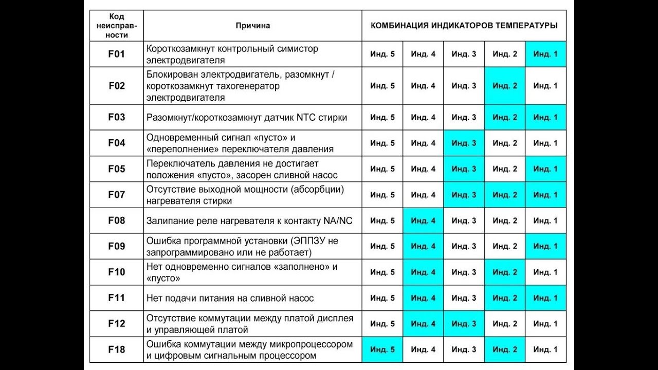 Стиральная машинка ошибка f4