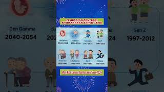 Pembagian generasi berdasarkan tahun lahir #generasi #genz #genalpha #genbeta #gengamma