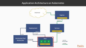 Integration & Delivery- Jenkins X & Kubernetes:Application Architecture on Kubernetes|packtpub.com