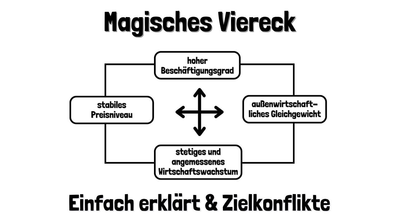 Zielkonflikte Des Magischen Vierecks Das Magische Viereck & Zielbeziehungen einfach erklärt - YouTube