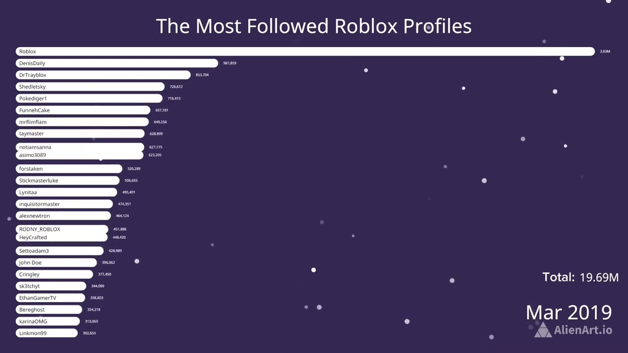 Robloxs Top Followed Who Reigns Supreme 