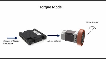 RoboG4 Drives: Torque Mode Configuration and Testing