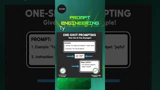 FewShot Prompting | Prompt Engineering in AI Made Easy