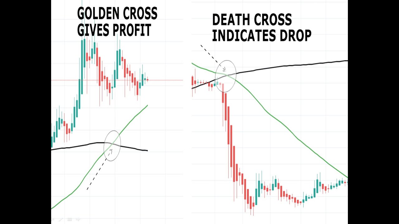Moving average crossovers best trading strategy the golden crosses and