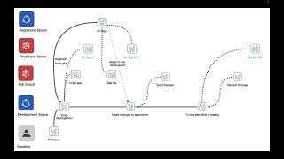 Systems development lifecycle (SDLC) with the Qlik Active Intelligence Platform - Part 1