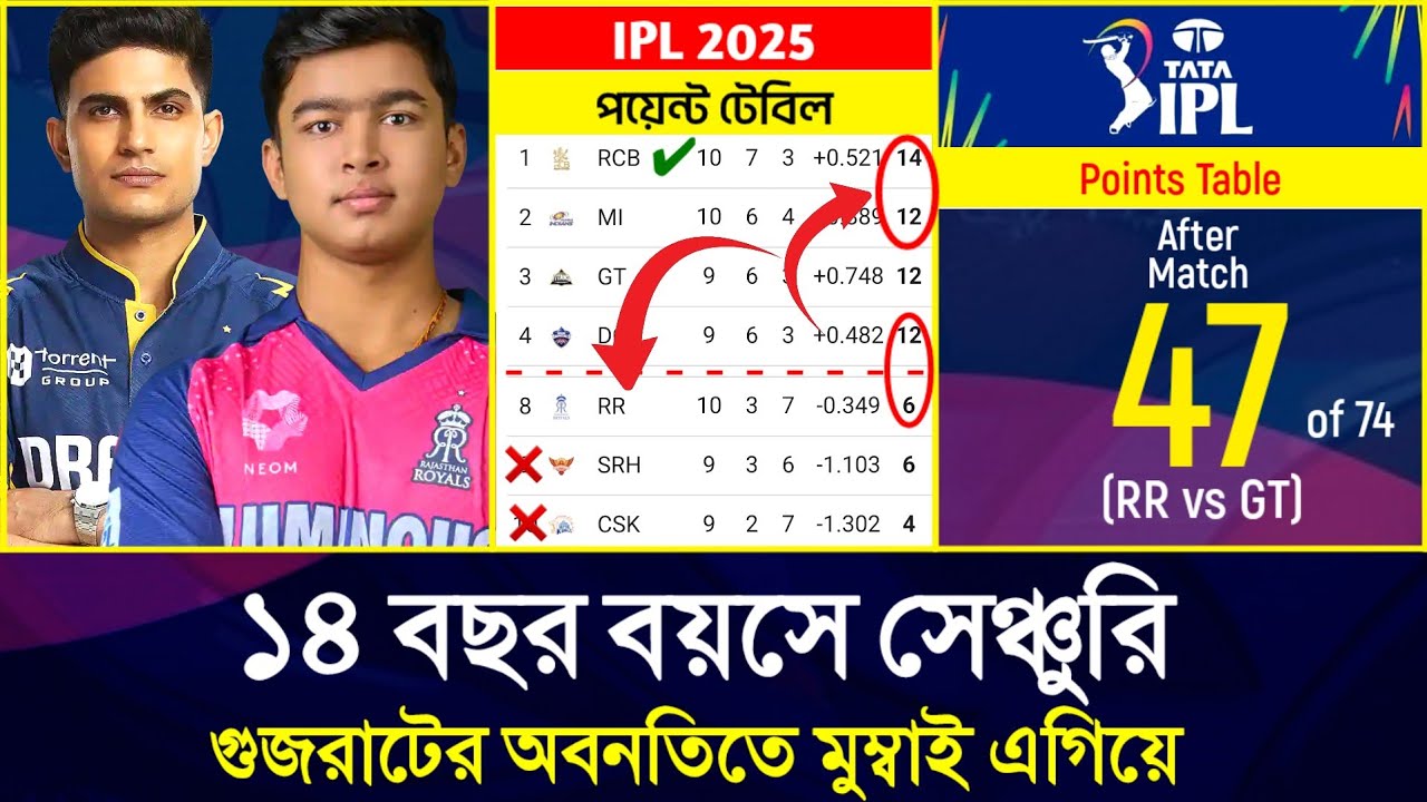 RR vs GT - ম্যাচ শেষে আইপিএল পয়েন্ট টেবিল । IPL Points Table 2025 ...