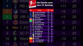 Die Tabelle zur Winterpause der Fußball Bundesliga, wer ist bisher  die größte Überraschung?