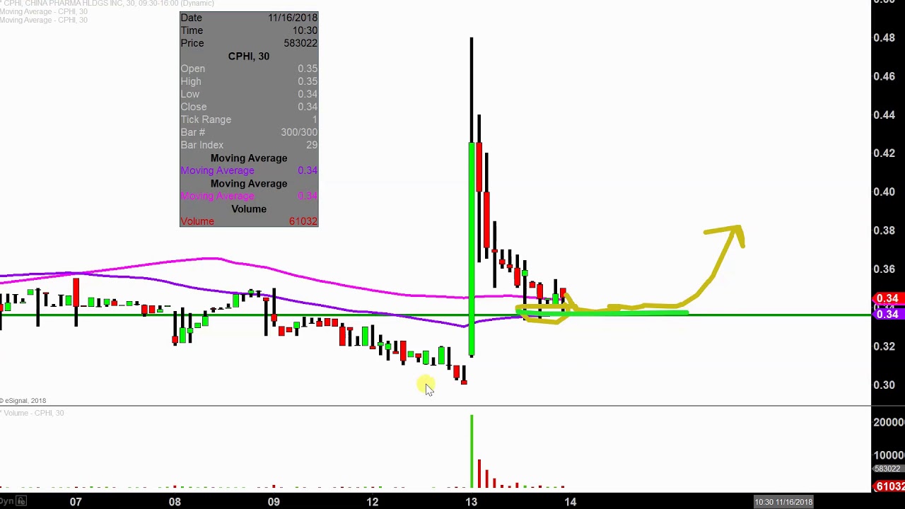 Cphi Stock Chart