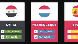 Internet Prices Around The World - Price Comparison