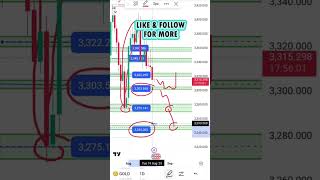 gold xauusd trade levels #gold #trading