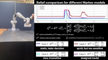 Collision estimator for collaborative robots based on dynamic Bayesian network and Markov model