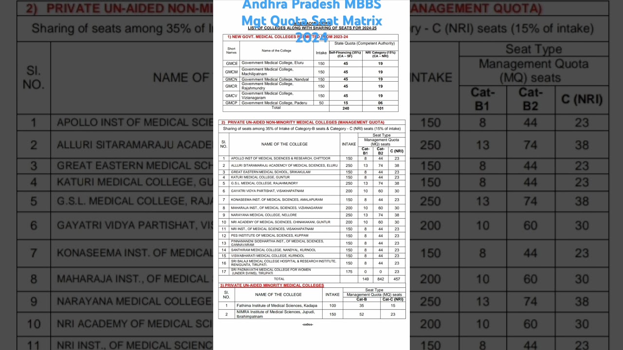 Andhra Pradesh MBBS Mgt Quota Seat Matrix 2024