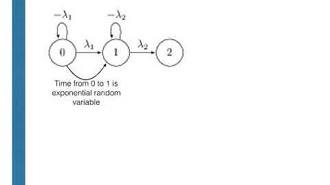 Simulating Markov chains in continuous time I
