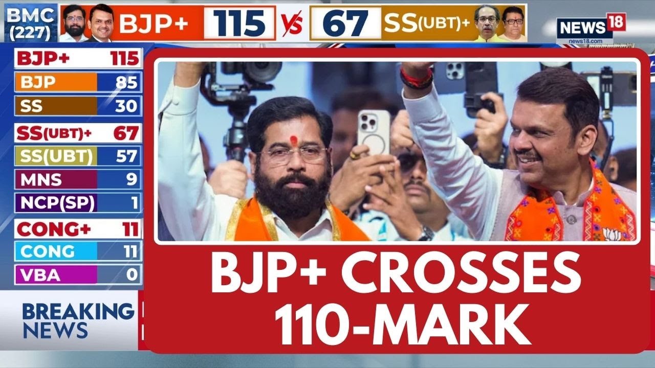 BMC Election Results 2026 Updates: BJP+ Crosses 100-Mark, Thackerays Behind At 62 | News18