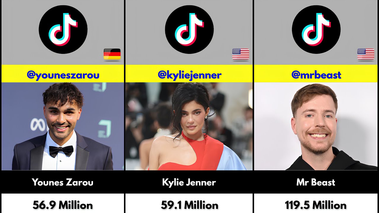 List of Most Followed tiktok accounts 2025 - YouTube
