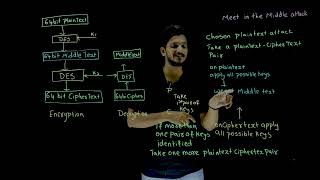 Meet in the Middle Attack || Lesson 37 || Cryptography || Learning Monkey ||