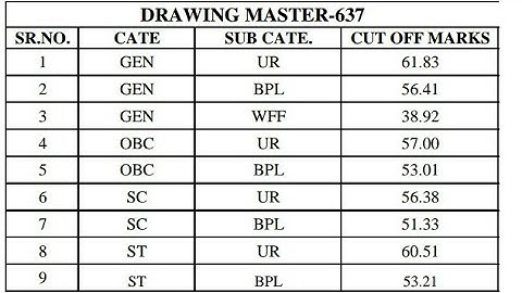 HPSSC Drawing Master Final Cut Off Category Wise | Post Code - 637 | Held on - 14 July 2018 |