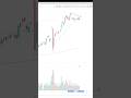 Nifty and Banknifty divergence, a warning sign! Watch full video on my channel.