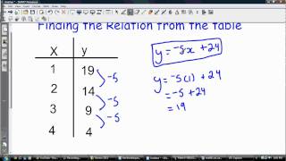 Finding the Relation\/Equation from a table