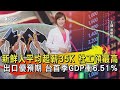 新鮮人平均起薪35K 社工領最高 出口優預期 台首季GDP衝6.51%【TVBS說新聞】20240501