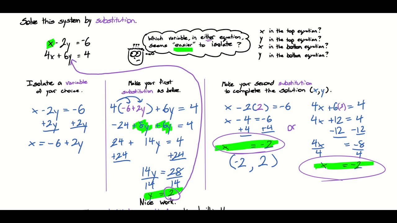 Systems of Linear Equations by Substitution Guided Notes, Part 1
