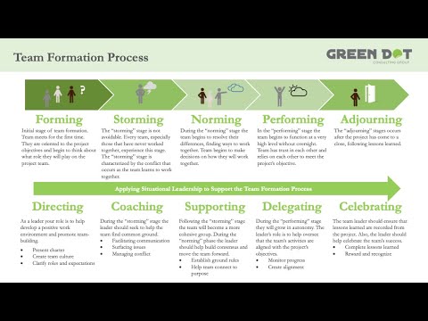 Improvement Nerds - Team Formation Process