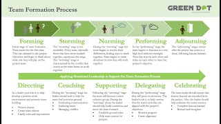 Improvement Nerds - Team Formation Process