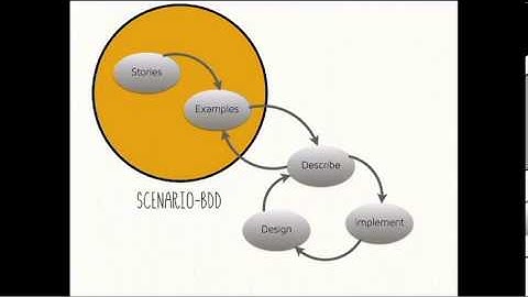 Delivering value through software, The BDD Pipeline - Konstantin Kudryashov