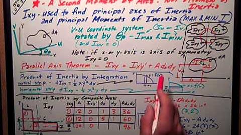 Statics   Product Of Inertia