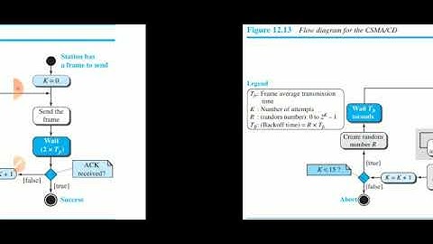 CSMA CD