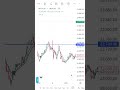 7 April 2026 gap up open
