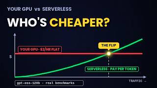When Is Serverless Inference Cheaper Than Running Your Own GPU? Real Benchmarks For 2026