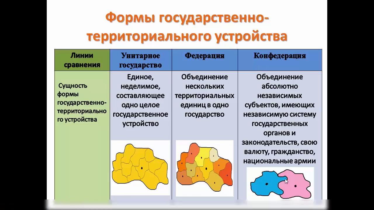 Реферат: Формы государственного устройства