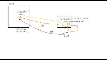 (B17) Linux Admin part13 FTP - get, put