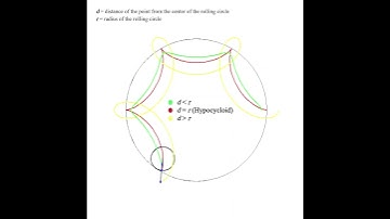 Hypotrochoid animation | Types of hypotrochoid