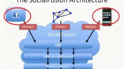 Fusing Mobile, Sensor, and Social Computing in the Cloud To Enable Context-Aware Applications