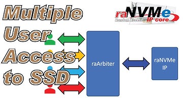 FPGA - raNVMe IP Multiple User access demo Over 500K IOPS