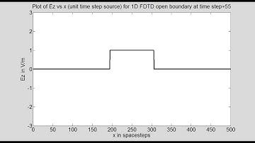 Program11D Unitless 1D FDTD (impulse source) using Vector Update exploiting Sparse vectors