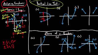 Analyzing Graphs of Functions