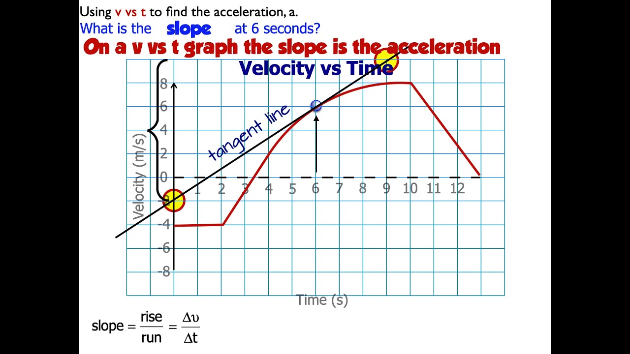 Accelerate Charts